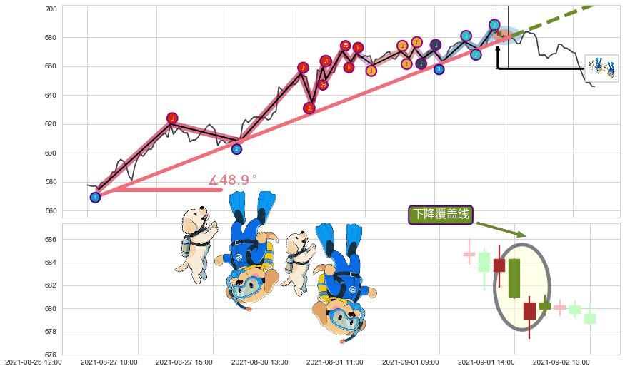 下降覆盖线+下跌抵抗+升势受阻+升势停顿+下跌两颗星 ｜ 下跌三颗星+看跌(高位倒锤头)流星线+徐缓下降+两黑夹一红+下跌Pinbar组合信号+三只乌鸦+阴包阳(穿头破脚)+淡友反攻+射击之星形态+下跌螺旋桨 ➕ 趋势线